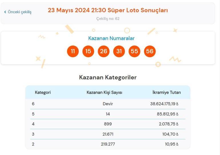 Son dakika: Süper Loto çekilişi sonuçları belli oldu 23 Mayıs 2024 Süper Loto bilet sonucu sorgulama ekranı