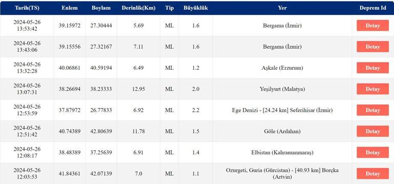 Deprem mi oldu AFAD, Kandilli Rasathanesi son depremler 26 Mayıs 2024