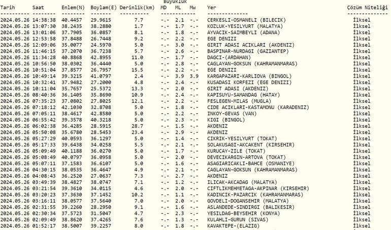 Deprem mi oldu AFAD, Kandilli Rasathanesi son depremler 26 Mayıs 2024