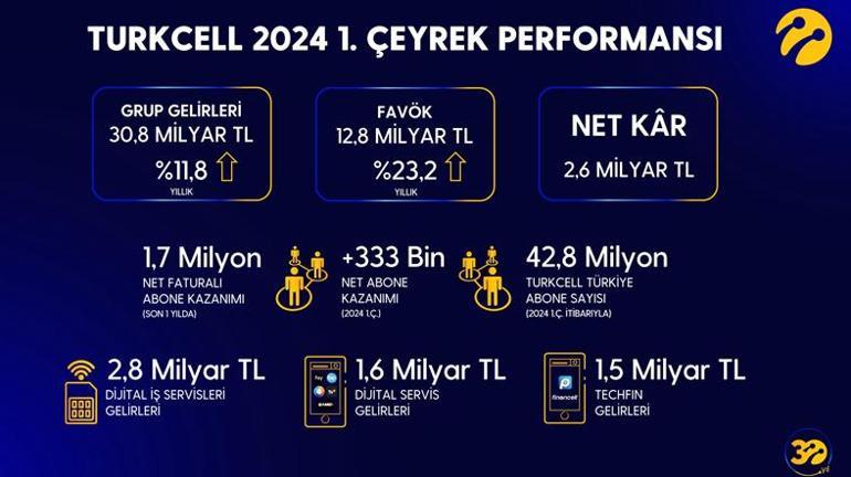 Turkcell 30. yılına güçlü büyüme ile başladı