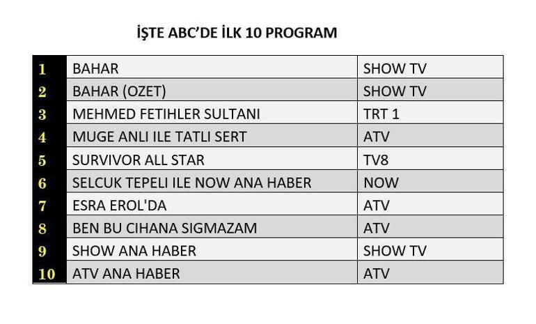 Reyting sonuçları (28 Mayıs) açıklandı Bahar, Mehmed Fetihler Sultanı, Ben Bu Cihana Sığmazam reyting sonucu