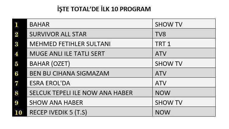 Reyting sonuçları (28 Mayıs) açıklandı Bahar, Mehmed Fetihler Sultanı, Ben Bu Cihana Sığmazam reyting sonucu