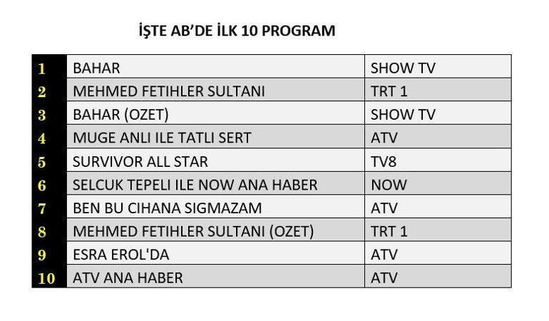 Reyting sonuçları (28 Mayıs) açıklandı Bahar, Mehmed Fetihler Sultanı, Ben Bu Cihana Sığmazam reyting sonucu