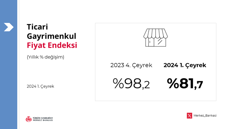 Merkez Bankası ticari gayrimenkul fiyat endeksini açıkladı