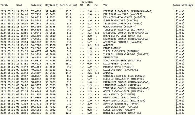 Deprem mi oldu AFAD, Kandilli Rasathanesi son depremler 31 Mayıs 2024