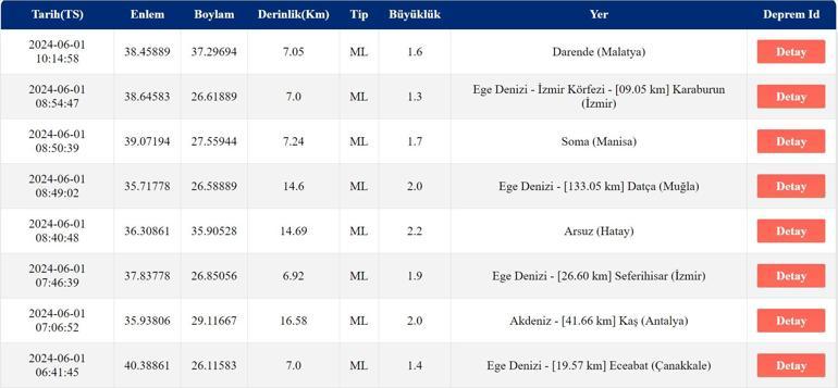 Deprem mi oldu AFAD, Kandilli Rasathanesi son depremler 1 Haziran 2024