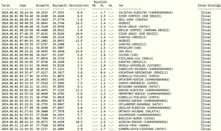 Deprem mi oldu AFAD, Kandilli Rasathanesi son depremler 1 Haziran 2024