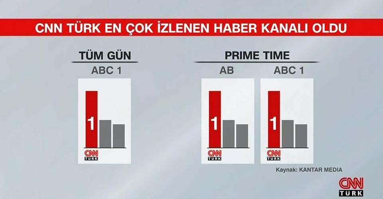 Türkiye mayıs ayında da CNN TÜRK izledi