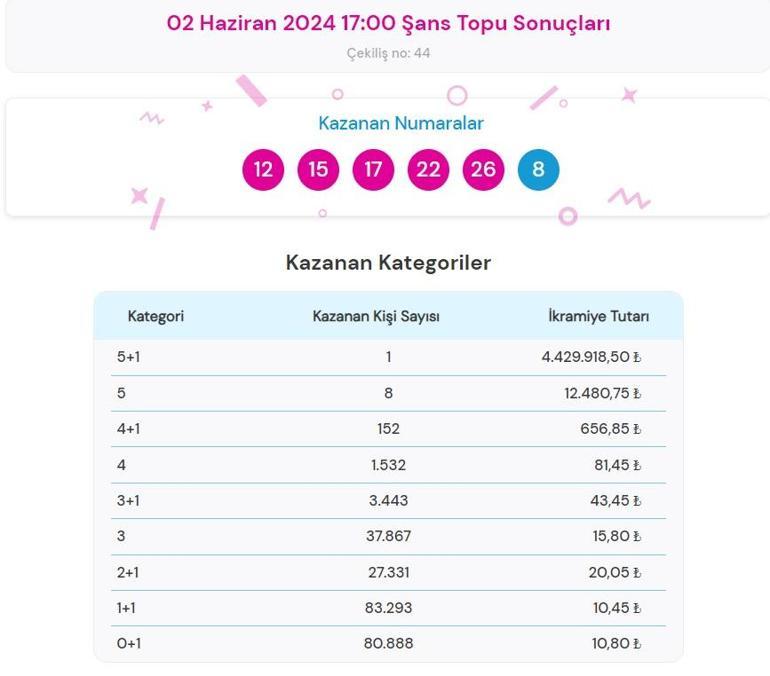 Son dakika: Şans Topu çekilişi sonuçları belli oldu 2 Haziran 2024 Şans Topu bilet sonucu sorgulama ekranı