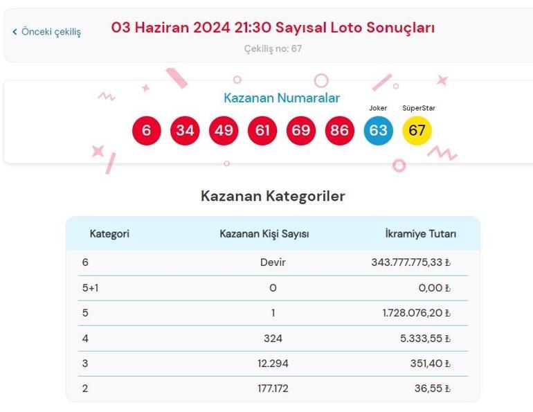 Son dakika: Çılgın Sayısal Loto çekilişi sonuçları belli oldu 3 Haziran 2024 Sayısal Loto bilet sonucu sorgulama ekranı