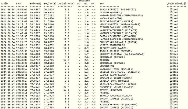 Deprem mi oldu AFAD, Kandilli Rasathanesi son depremler 4 Haziran 2024