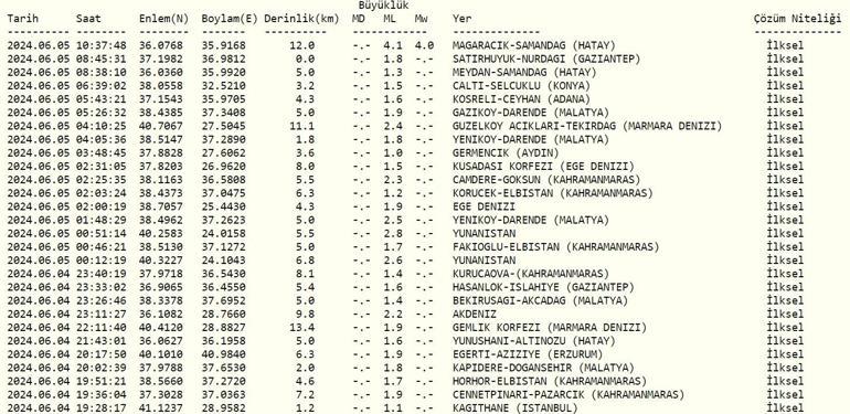 Adıyamanda deprem mi oldu, kaç şiddetinde AFAD, Kandilli Rasathanesi son depremler 6 Haziran 2024