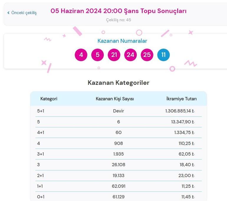 Son dakika: Şans Topu çekilişi sonuçları belli oldu 5 Haziran 2024 Şans Topu bilet sonucu sorgulama ekranı