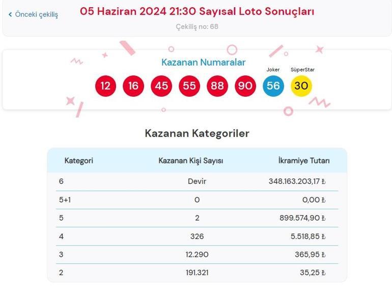 Son dakika: Çılgın Sayısal Loto çekilişi sonuçları belli oldu 5 Haziran 2024 Sayısal Loto bilet sonucu sorgulama ekranı...