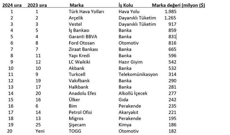 Türkiyenin en değerli markaları 2024 belli oldu