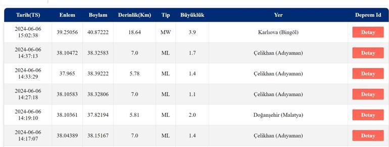 Bingölde, Adıyamanda deprem mi oldu AFAD, Kandilli Rasathanesi son depremler 6 Haziran 2024