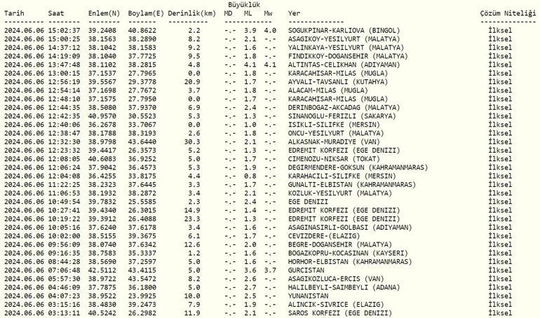 Bingölde, Adıyamanda deprem mi oldu AFAD, Kandilli Rasathanesi son depremler 6 Haziran 2024