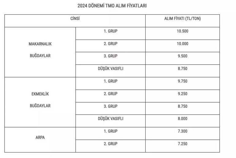 Buğday taban fiyatları 2024 ne kadar oldu Toprak Mahsulleri Ofisi (TMO) buğday ve arpa alım fiyatları