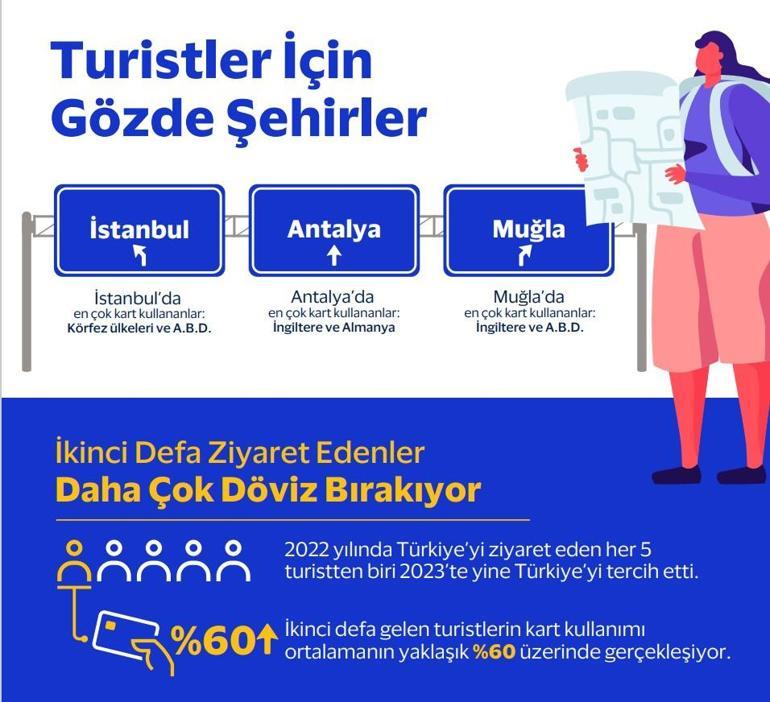 Visa Akdeniz Turizm Analizi’ne göre son 5 yılda turizmini en çok geliştiren ülke Türkiye oldu