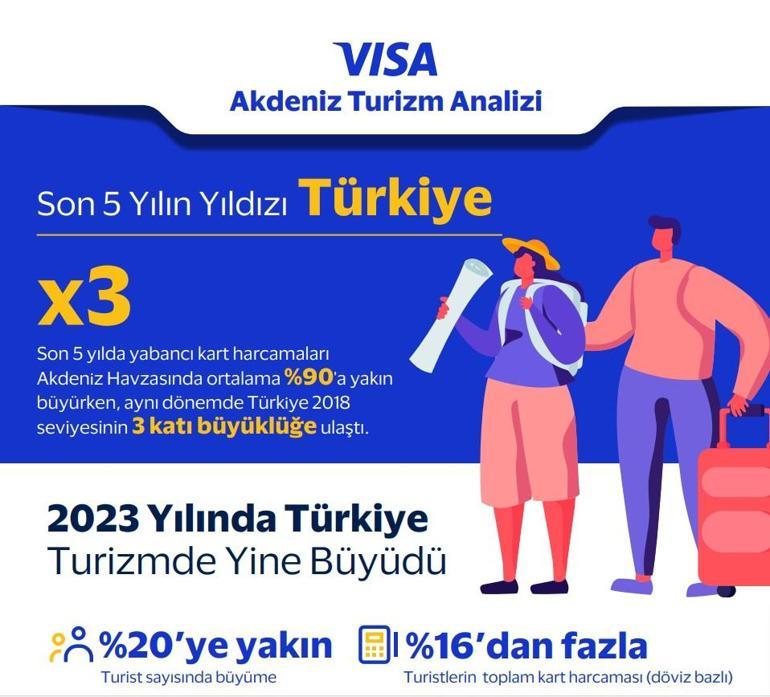 Visa Akdeniz Turizm Analizi’ne göre son 5 yılda turizmini en çok geliştiren ülke Türkiye oldu