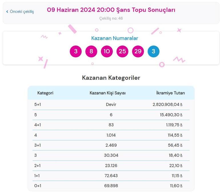 Son dakika: Şans Topu çekilişi sonuçları belli oldu 9 Haziran 2024 Şans Topu bilet sonucu sorgulama ekranı