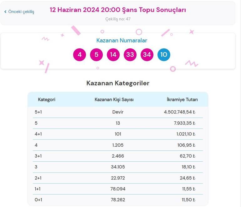 Son dakika: Şans Topu çekilişi sonuçları belli oldu 12 Haziran 2024 Şans Topu bilet sonucu sorgulama ekranı