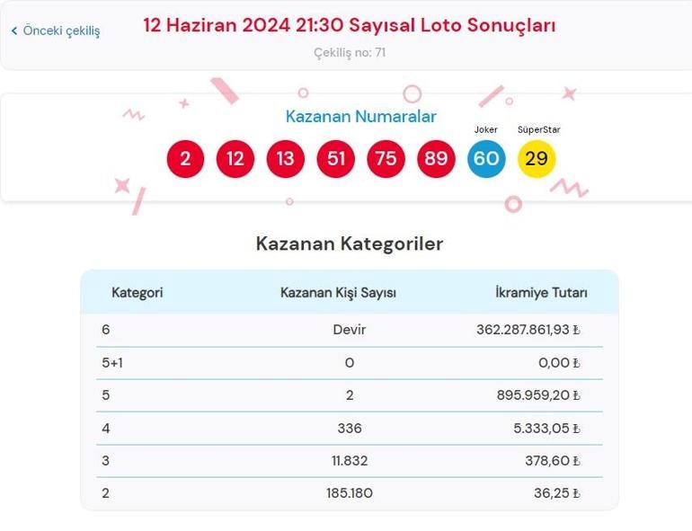 Son dakika: Çılgın Sayısal Loto çekilişi sonuçları belli oldu 12 Haziran 2024 Sayısal Loto sonuç sorgulama ekranı