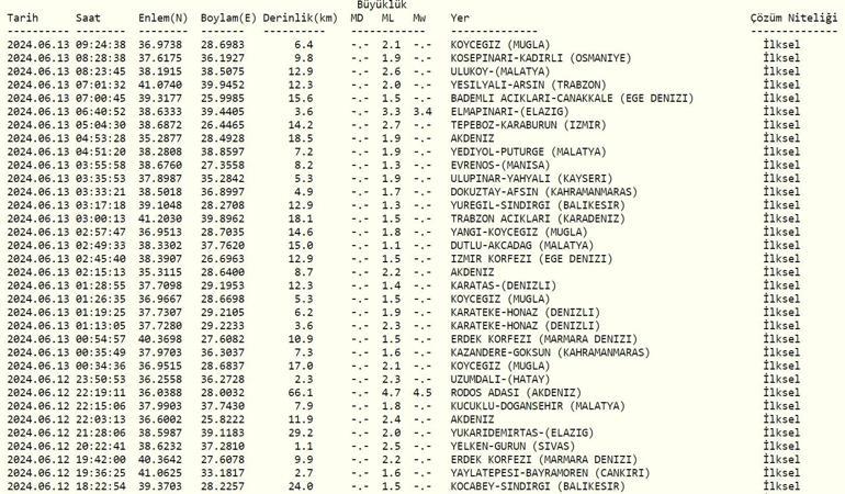 Deprem mi oldu AFAD, Kandilli Rasathanesi son depremler 13 Haziran 2024