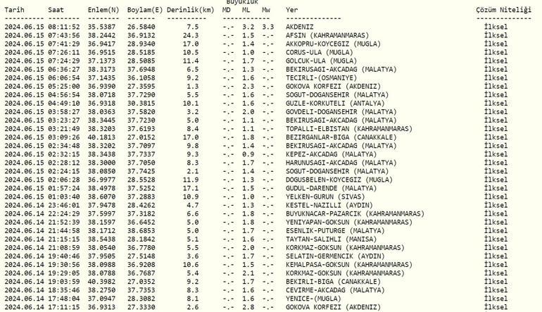 Deprem mi oldu AFAD, Kandilli Rasathanesi son depremler 15 Haziran 2024