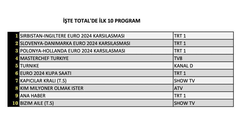 Reyting sonuçları (16 Haziran) açıklandı Dün akşam en çok ne izlendi