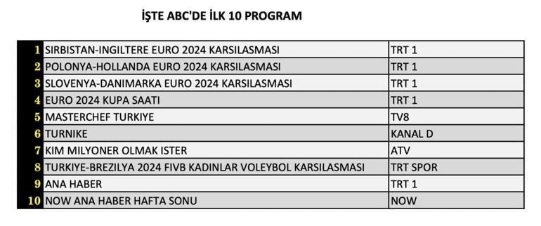 Reyting sonuçları (16 Haziran) açıklandı Dün akşam en çok ne izlendi