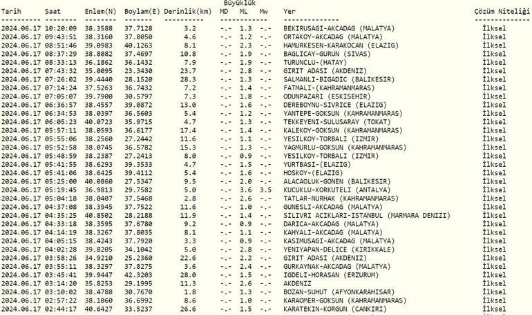 Deprem mi oldu AFAD, Kandilli Rasathanesi son depremler 17 Haziran 2024