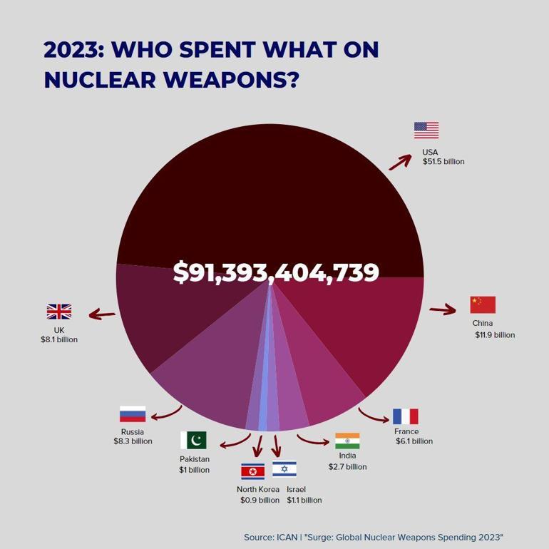 Veriler açıklandı: 9 ülke, nükleer silahlar için 91 milyar dolar harcadı