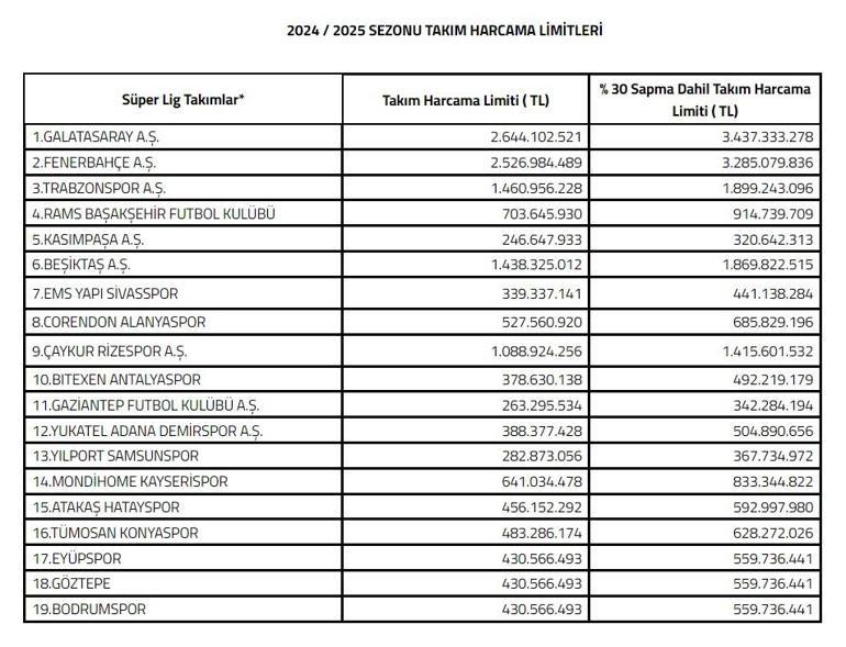 TFF açıkladı Süper Lig Takım Harcama Limitleri belirlendi...