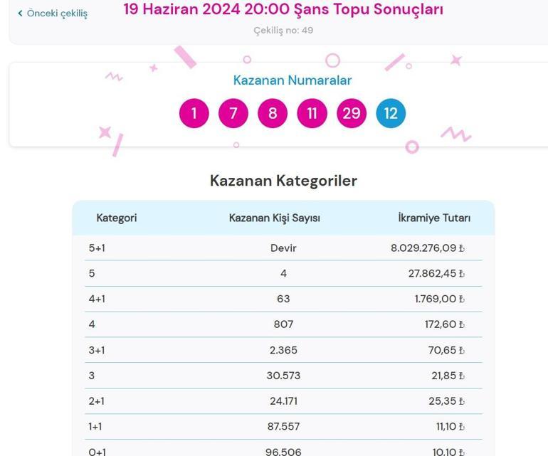 Son dakika: Şans Topu çekilişi sonuçları belli oldu 19 Haziran 2024 Şans Topu bilet sonucu sorgulama ekranı