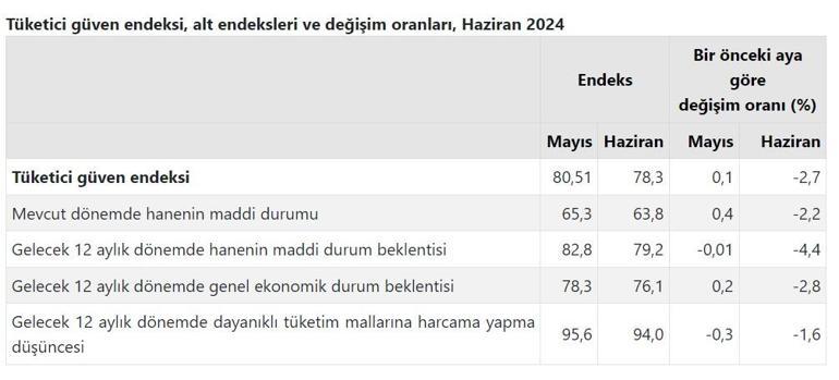 TÜİK, tüketici güven endeksi verilerini açıkladı