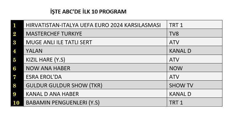 Reyting sonuçları (24 Haziran) açıklandı Dün akşam en çok ne izlendi