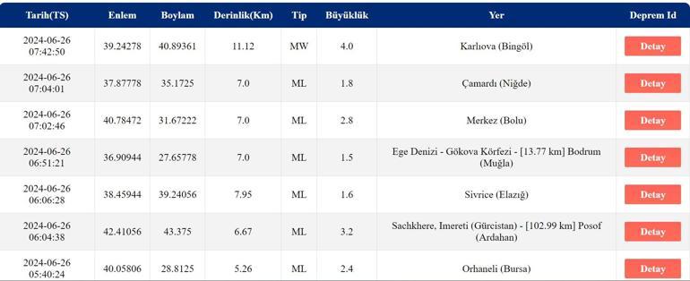 Bingölde deprem mi oldu AFAD, Kandilli Rasathanesi son depremler 26 Haziran 2024