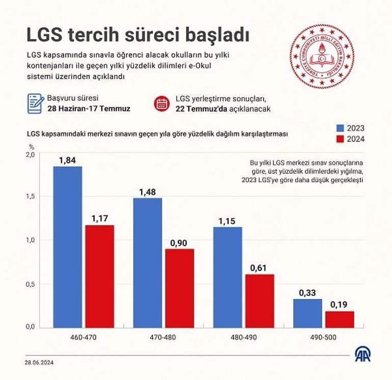 Lise Tercihleri Nasıl Yapılır e-Okul Adım Adım LGS 2024 Tercih Yapma Süreci