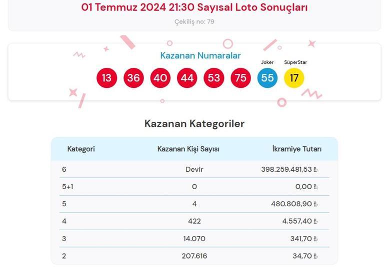 Son dakika: Çılgın Sayısal Loto çekilişi sonuçları belli oldu 1 Temmuz 2024 Sayısal Loto bilet sonucu sorgulama ekranı