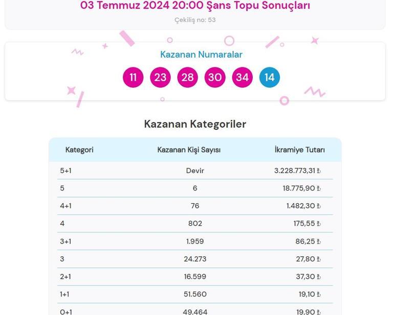 Son dakika: Şans Topu çekilişi sonuçları belli oldu 3 Temmuz 2024 Şans Topu bilet sonucu sorgulama ekranı