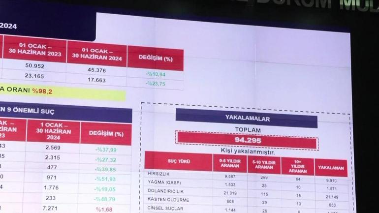 İstanbul Valisi Davut Gül ilk 6 aya ilişkin asayiş verilerini paylaştı