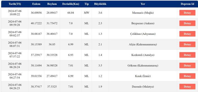 Deprem mi Oldu AFAD ve Kandilli Rasathanesi Son Depremler Listesi 6 Temmuz 2024