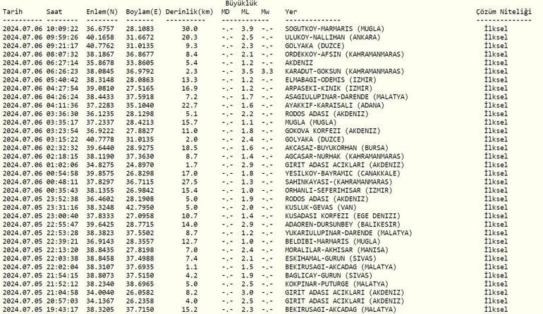 Deprem mi Oldu AFAD ve Kandilli Rasathanesi Son Depremler Listesi 6 Temmuz 2024