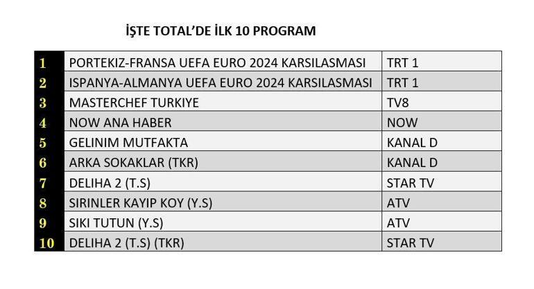 Reyting Sonuçları Açıklandı: 5 Temmuzda En Çok Ne İzlendi