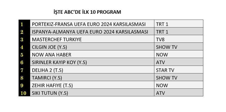 Reyting Sonuçları Açıklandı: 5 Temmuzda En Çok Ne İzlendi