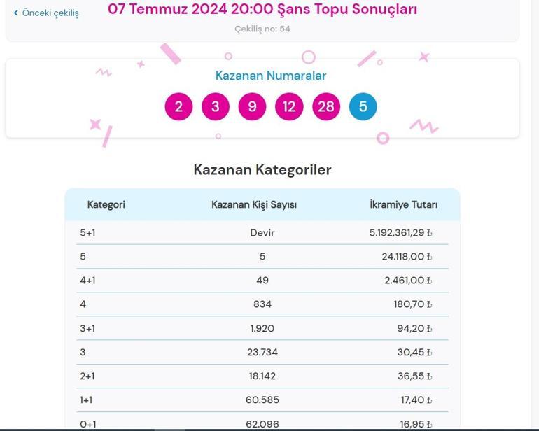 Son dakika: Şans Topu çekilişi sonuçları belli oldu 7 Temmuz 2024 Şans Topu bilet sonucu sorgulama ekranı