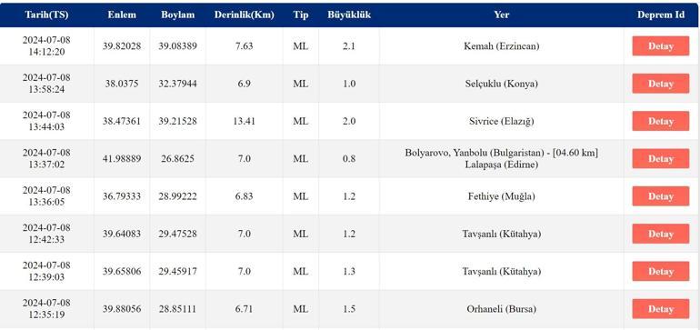Deprem mi Oldu AFAD ve Kandilli Rasathanesi Son Depremler Listesi 8 Temmuz 2024