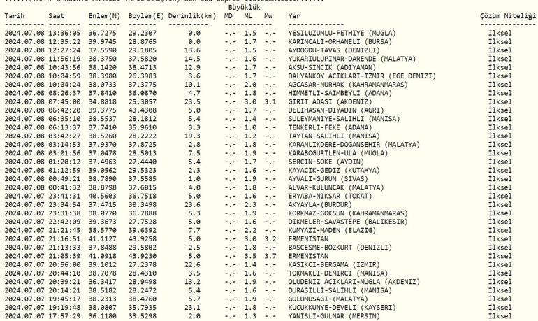 Deprem mi Oldu AFAD ve Kandilli Rasathanesi Son Depremler Listesi 8 Temmuz 2024