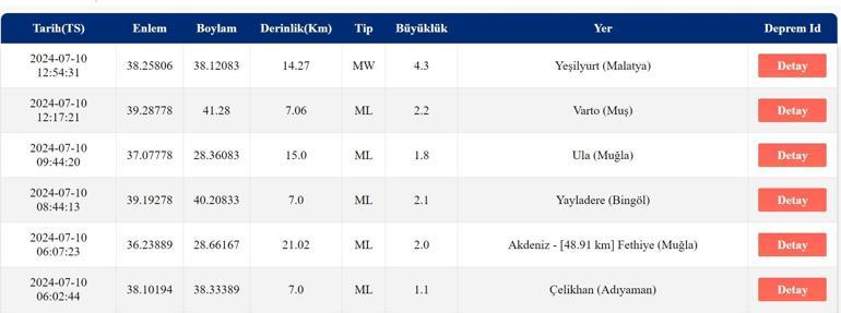 Deprem mi Oldu AFAD ve Kandilli Rasathanesi Son Depremler Listesi 10 Temmuz 2024